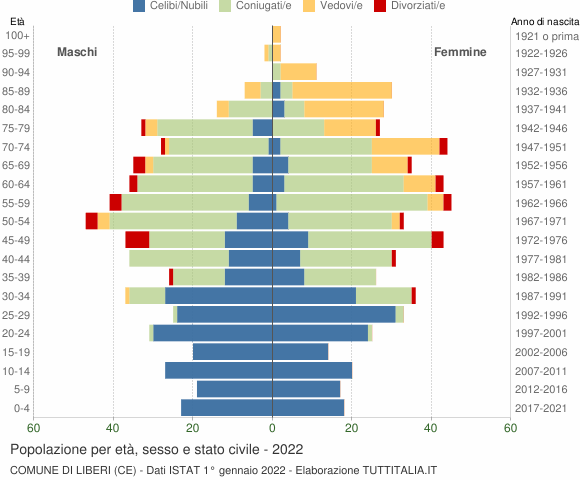 Grafico Popolazione per età, sesso e stato civile Comune di Liberi (CE)