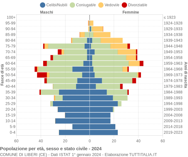 Grafico Popolazione per età, sesso e stato civile Comune di Liberi (CE)