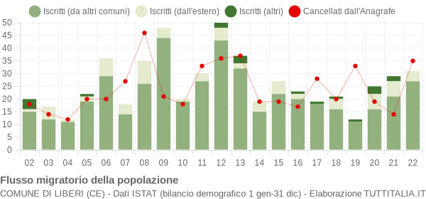 Flussi migratori della popolazione Comune di Liberi (CE)