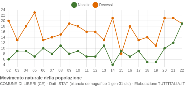 Grafico movimento naturale della popolazione Comune di Liberi (CE)