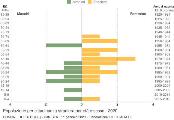 Grafico cittadini stranieri - Liberi 2020