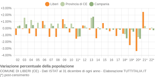 Variazione percentuale della popolazione Comune di Liberi (CE)