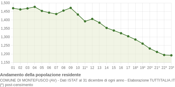 Andamento popolazione Comune di Montefusco (AV)