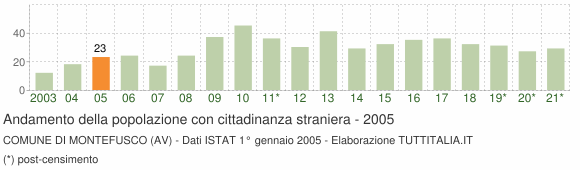 Grafico andamento popolazione stranieri Comune di Montefusco (AV)