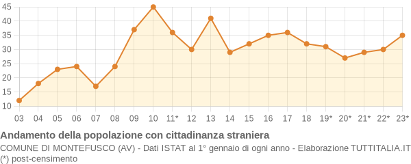 Andamento popolazione stranieri Comune di Montefusco (AV)