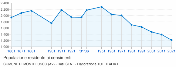 Grafico andamento storico popolazione Comune di Montefusco (AV)