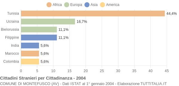 Grafico cittadinanza stranieri - Montefusco 2004