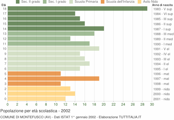 Grafico Popolazione in età scolastica - Montefusco 2002