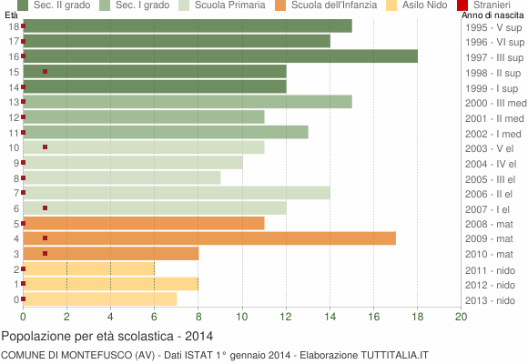Grafico Popolazione in età scolastica - Montefusco 2014
