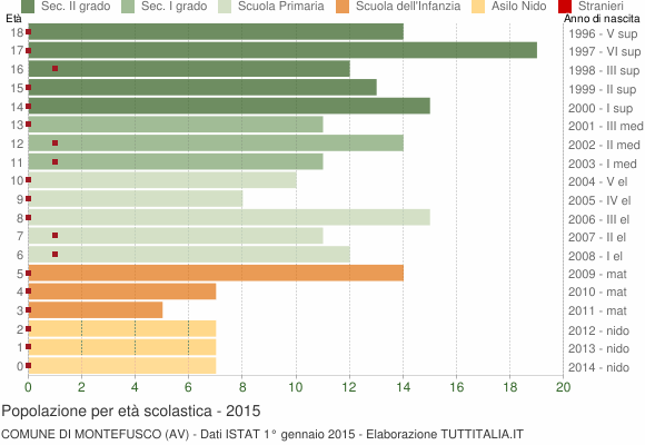 Grafico Popolazione in età scolastica - Montefusco 2015