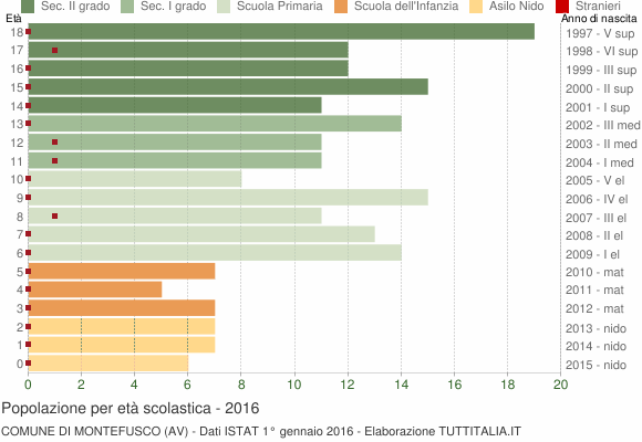 Grafico Popolazione in età scolastica - Montefusco 2016