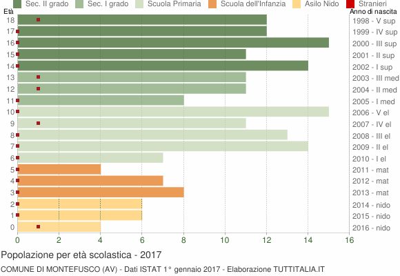 Grafico Popolazione in età scolastica - Montefusco 2017
