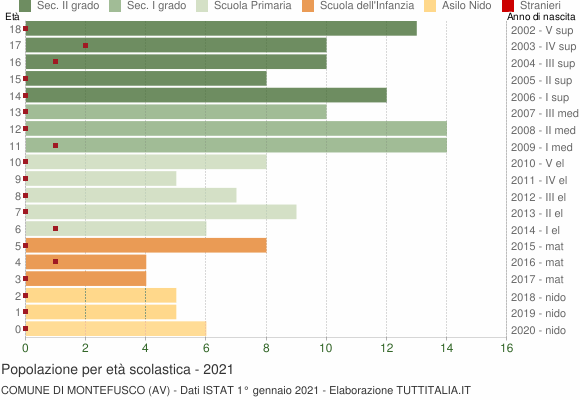 Grafico Popolazione in età scolastica - Montefusco 2021