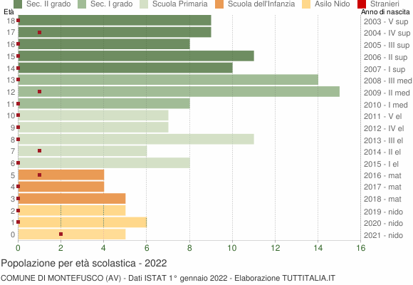 Grafico Popolazione in età scolastica - Montefusco 2022