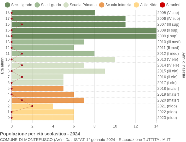 Grafico Popolazione in età scolastica - Montefusco 2024