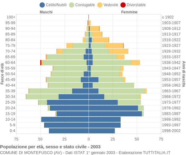 Grafico Popolazione per età, sesso e stato civile Comune di Montefusco (AV)