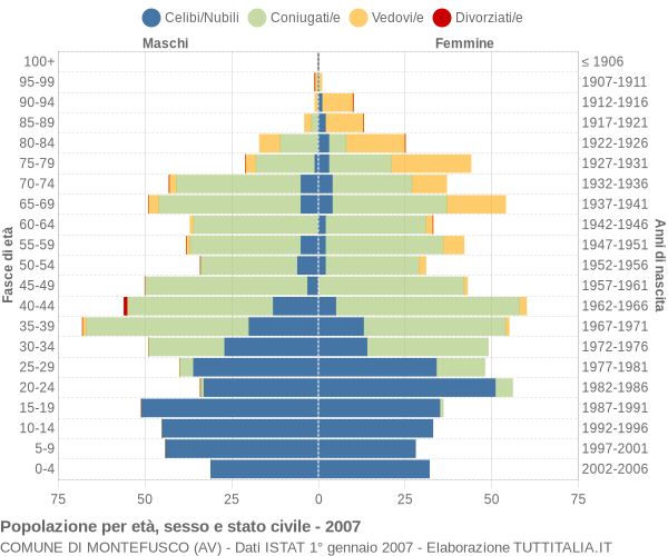 Grafico Popolazione per età, sesso e stato civile Comune di Montefusco (AV)