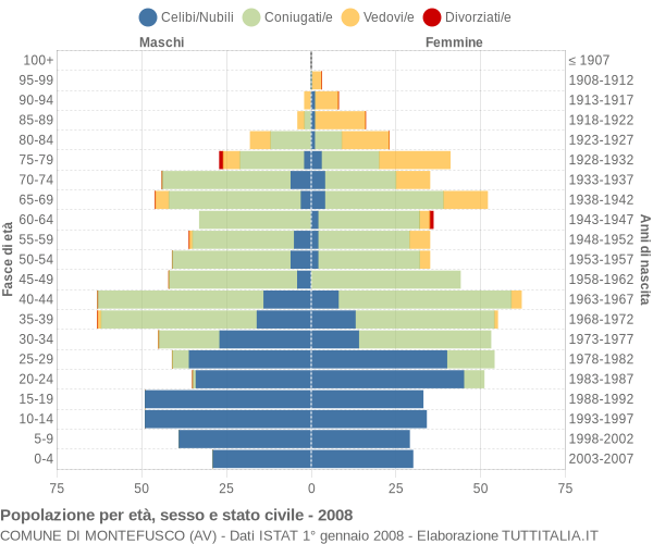 Grafico Popolazione per età, sesso e stato civile Comune di Montefusco (AV)