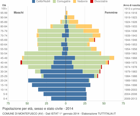 Grafico Popolazione per età, sesso e stato civile Comune di Montefusco (AV)