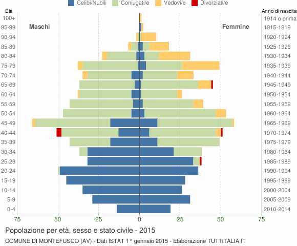 Grafico Popolazione per età, sesso e stato civile Comune di Montefusco (AV)