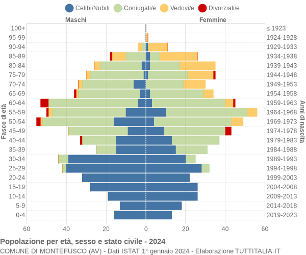 Grafico Popolazione per età, sesso e stato civile Comune di Montefusco (AV)