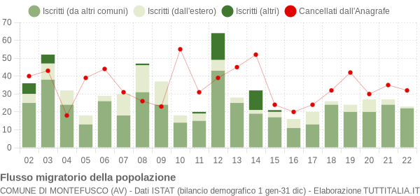 Flussi migratori della popolazione Comune di Montefusco (AV)