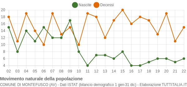 Grafico movimento naturale della popolazione Comune di Montefusco (AV)