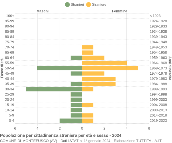 Grafico cittadini stranieri - Montefusco 2024