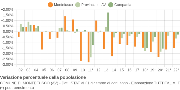 Variazione percentuale della popolazione Comune di Montefusco (AV)