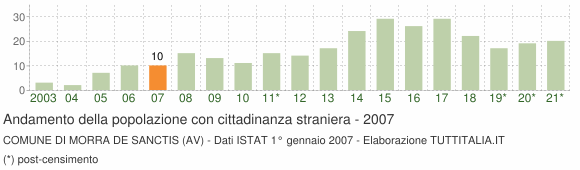 Grafico andamento popolazione stranieri Comune di Morra De Sanctis (AV)