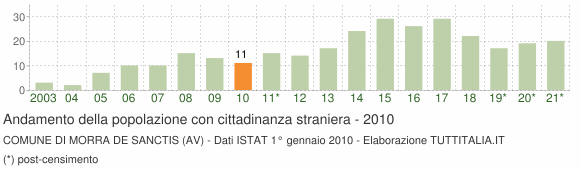 Grafico andamento popolazione stranieri Comune di Morra De Sanctis (AV)