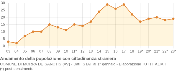 Andamento popolazione stranieri Comune di Morra De Sanctis (AV)