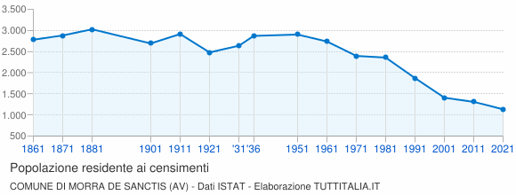 Grafico andamento storico popolazione Comune di Morra De Sanctis (AV)