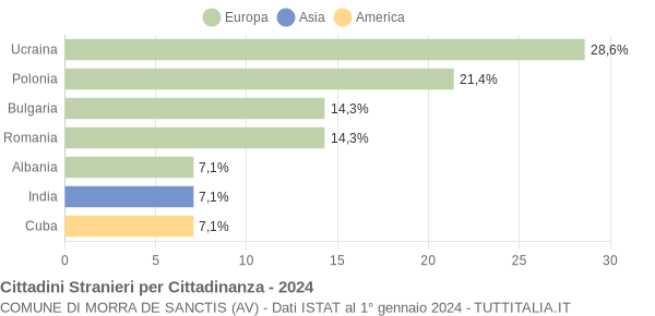 Grafico cittadinanza stranieri - Morra De Sanctis 2024