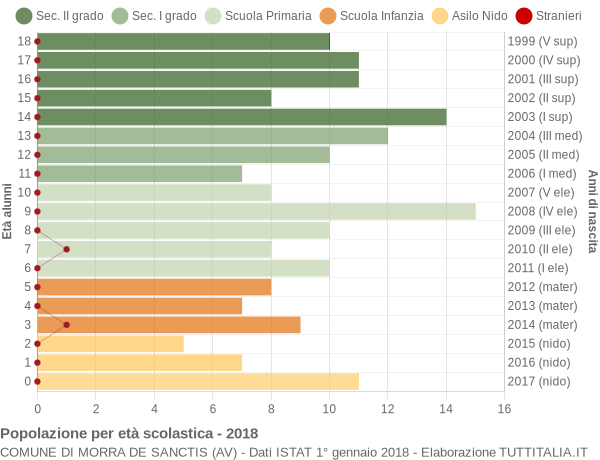 Grafico Popolazione in età scolastica - Morra De Sanctis 2018