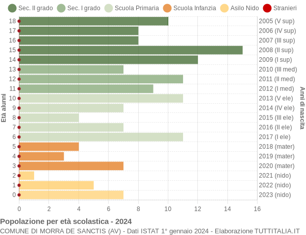 Grafico Popolazione in età scolastica - Morra De Sanctis 2024