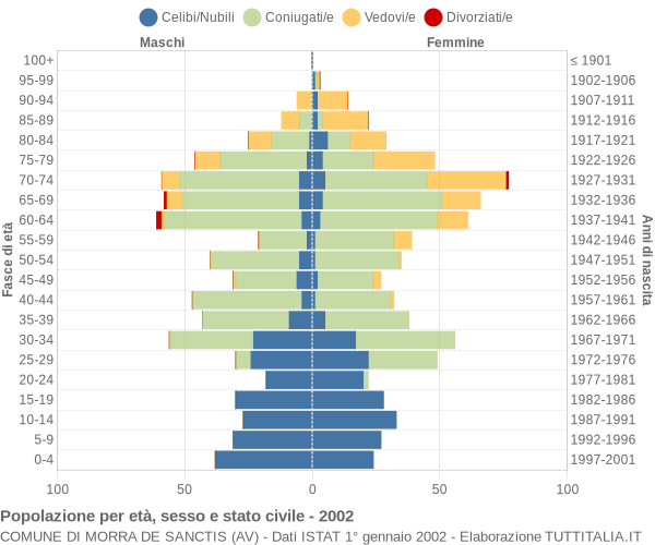 Grafico Popolazione per età, sesso e stato civile Comune di Morra De Sanctis (AV)