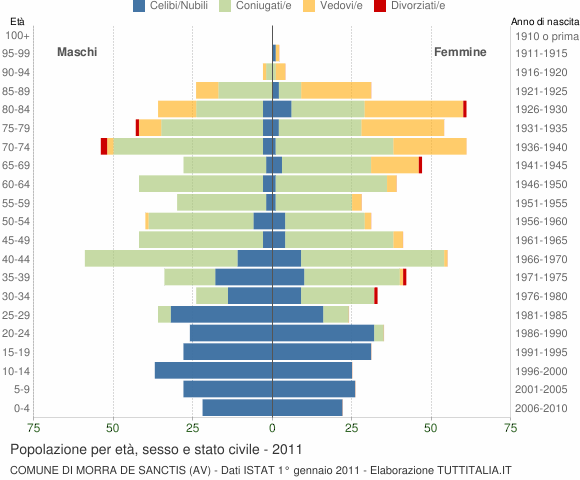 Grafico Popolazione per età, sesso e stato civile Comune di Morra De Sanctis (AV)