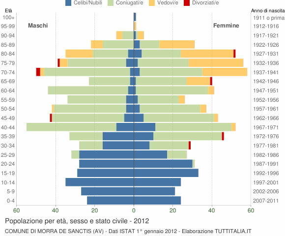 Grafico Popolazione per età, sesso e stato civile Comune di Morra De Sanctis (AV)