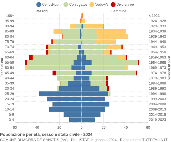 Grafico Popolazione per età, sesso e stato civile Comune di Morra De Sanctis (AV)