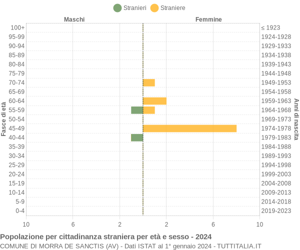 Grafico cittadini stranieri - Morra De Sanctis 2024