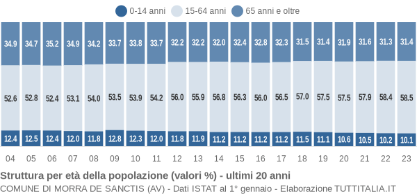 Grafico struttura della popolazione Comune di Morra De Sanctis (AV)