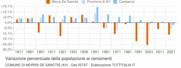 Grafico variazione percentuale della popolazione Comune di Morra De Sanctis (AV)