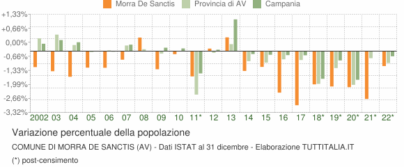 Variazione percentuale della popolazione Comune di Morra De Sanctis (AV)