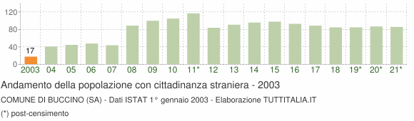 Grafico andamento popolazione stranieri Comune di Buccino (SA)