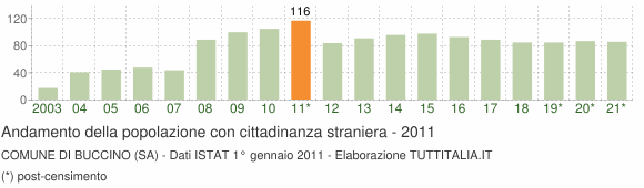 Grafico andamento popolazione stranieri Comune di Buccino (SA)