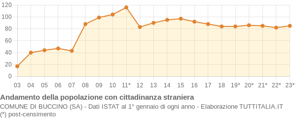 Andamento popolazione stranieri Comune di Buccino (SA)