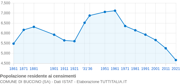 Grafico andamento storico popolazione Comune di Buccino (SA)