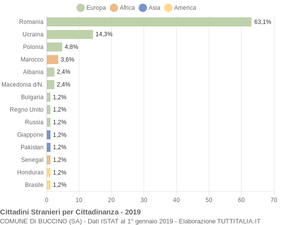 Grafico cittadinanza stranieri - Buccino 2019