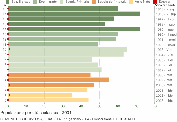 Grafico Popolazione in età scolastica - Buccino 2004